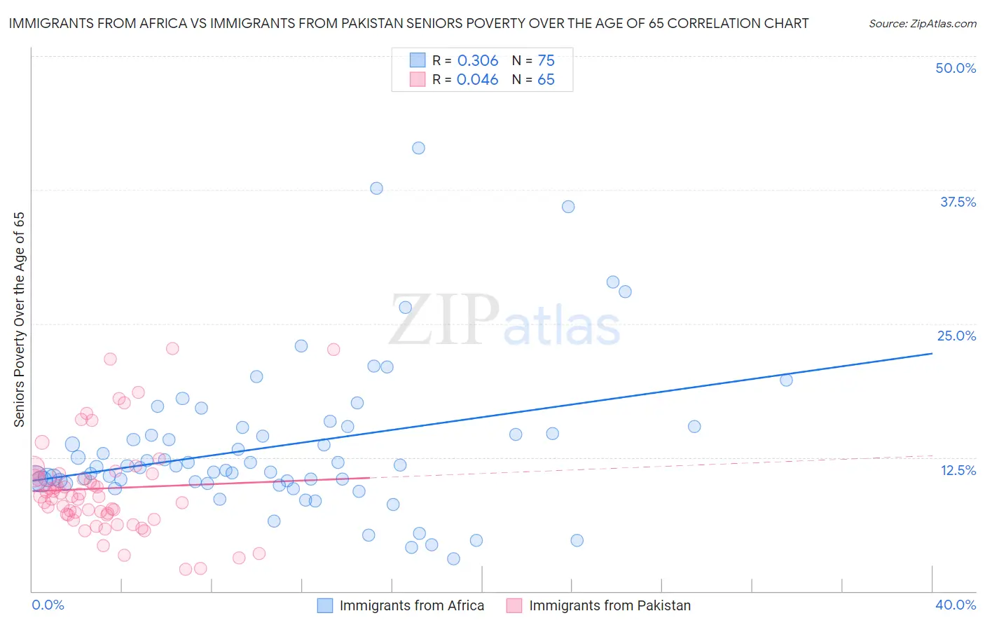 Immigrants from Africa vs Immigrants from Pakistan Seniors Poverty Over the Age of 65