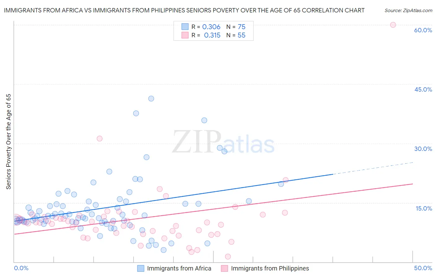 Immigrants from Africa vs Immigrants from Philippines Seniors Poverty Over the Age of 65