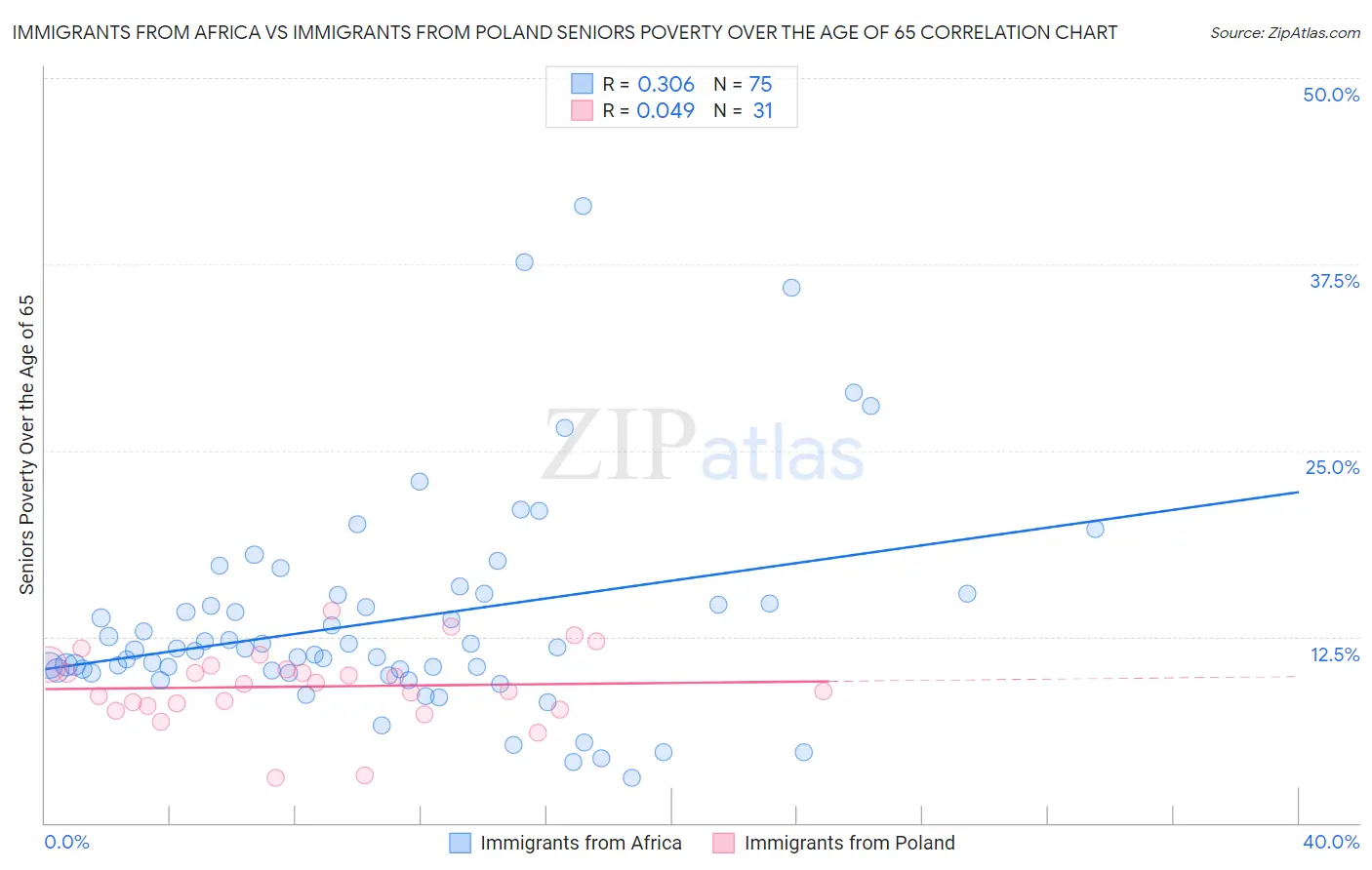 Immigrants from Africa vs Immigrants from Poland Seniors Poverty Over the Age of 65