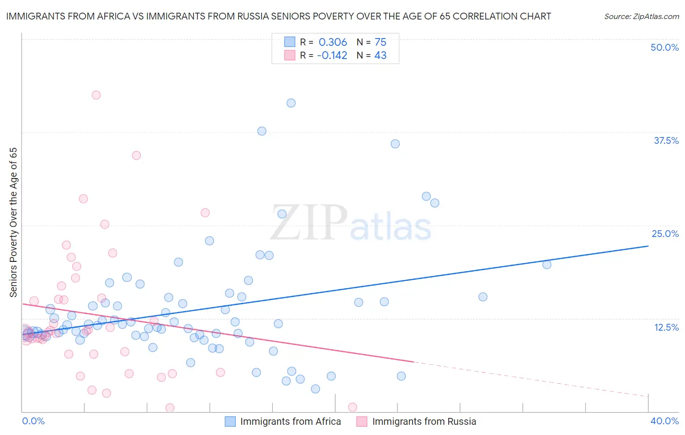 Immigrants from Africa vs Immigrants from Russia Seniors Poverty Over the Age of 65