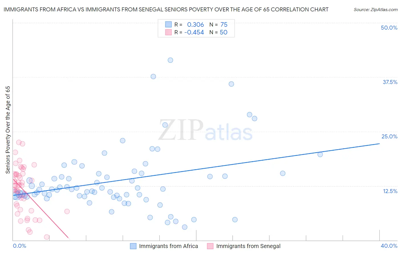 Immigrants from Africa vs Immigrants from Senegal Seniors Poverty Over the Age of 65