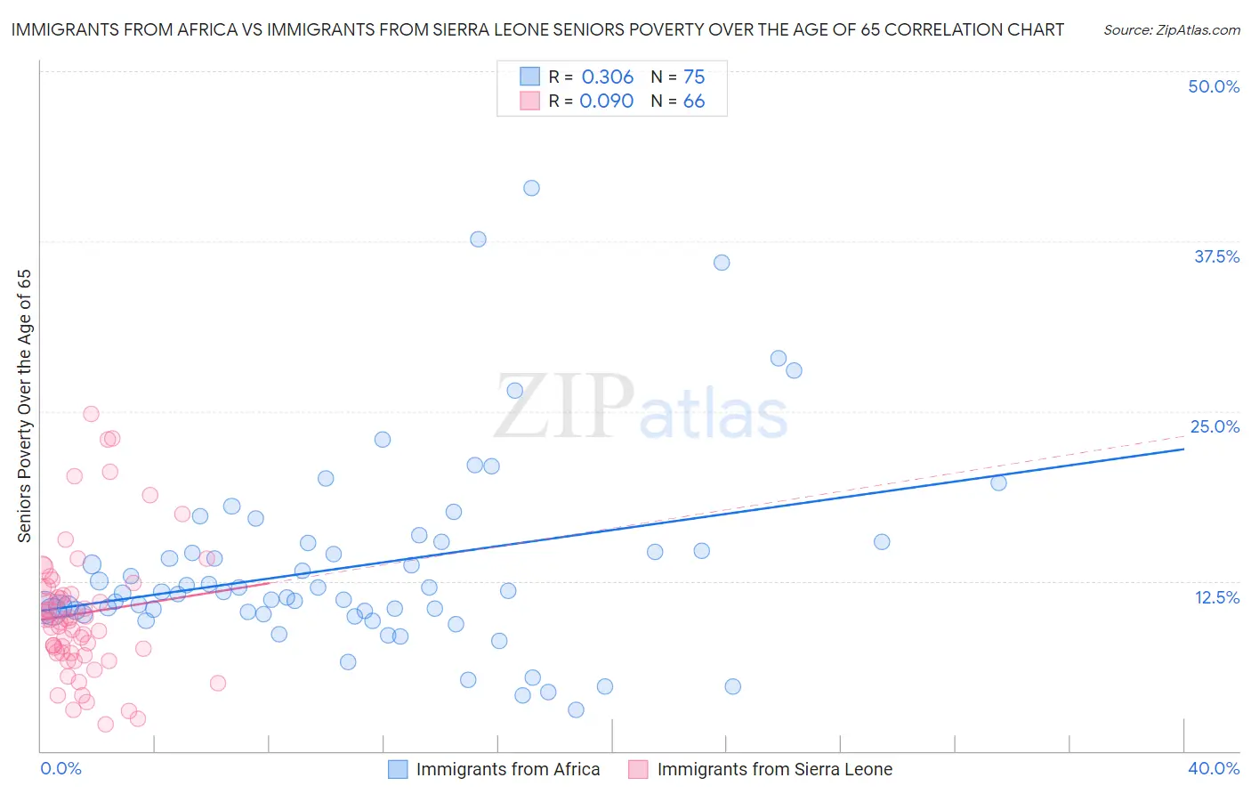 Immigrants from Africa vs Immigrants from Sierra Leone Seniors Poverty Over the Age of 65