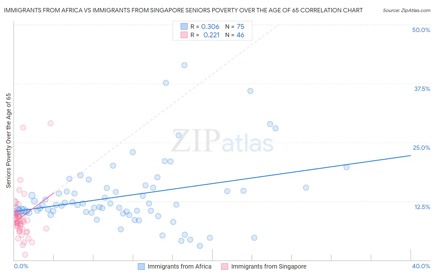 Immigrants from Africa vs Immigrants from Singapore Seniors Poverty Over the Age of 65