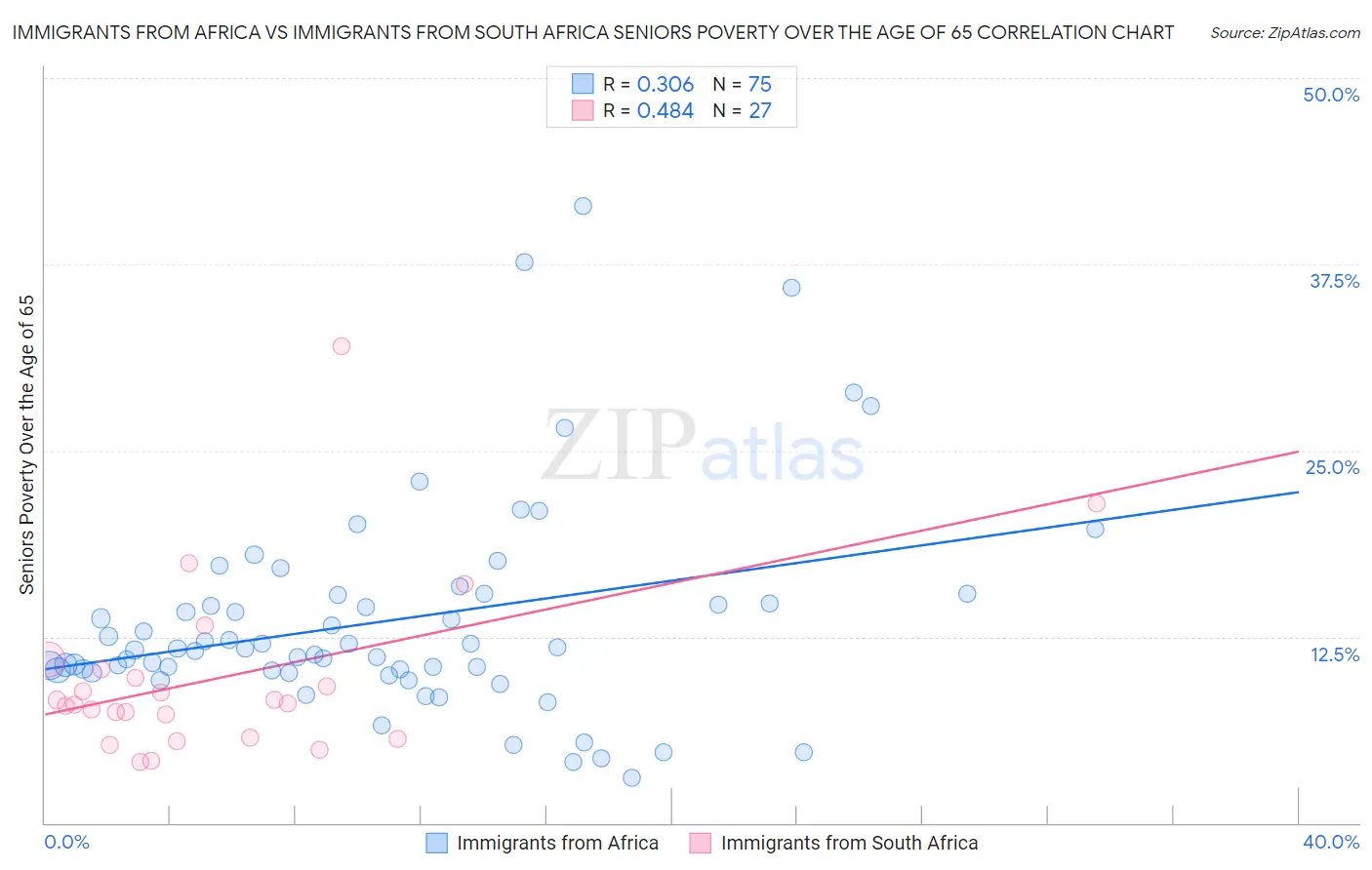 Immigrants from Africa vs Immigrants from South Africa Seniors Poverty Over the Age of 65