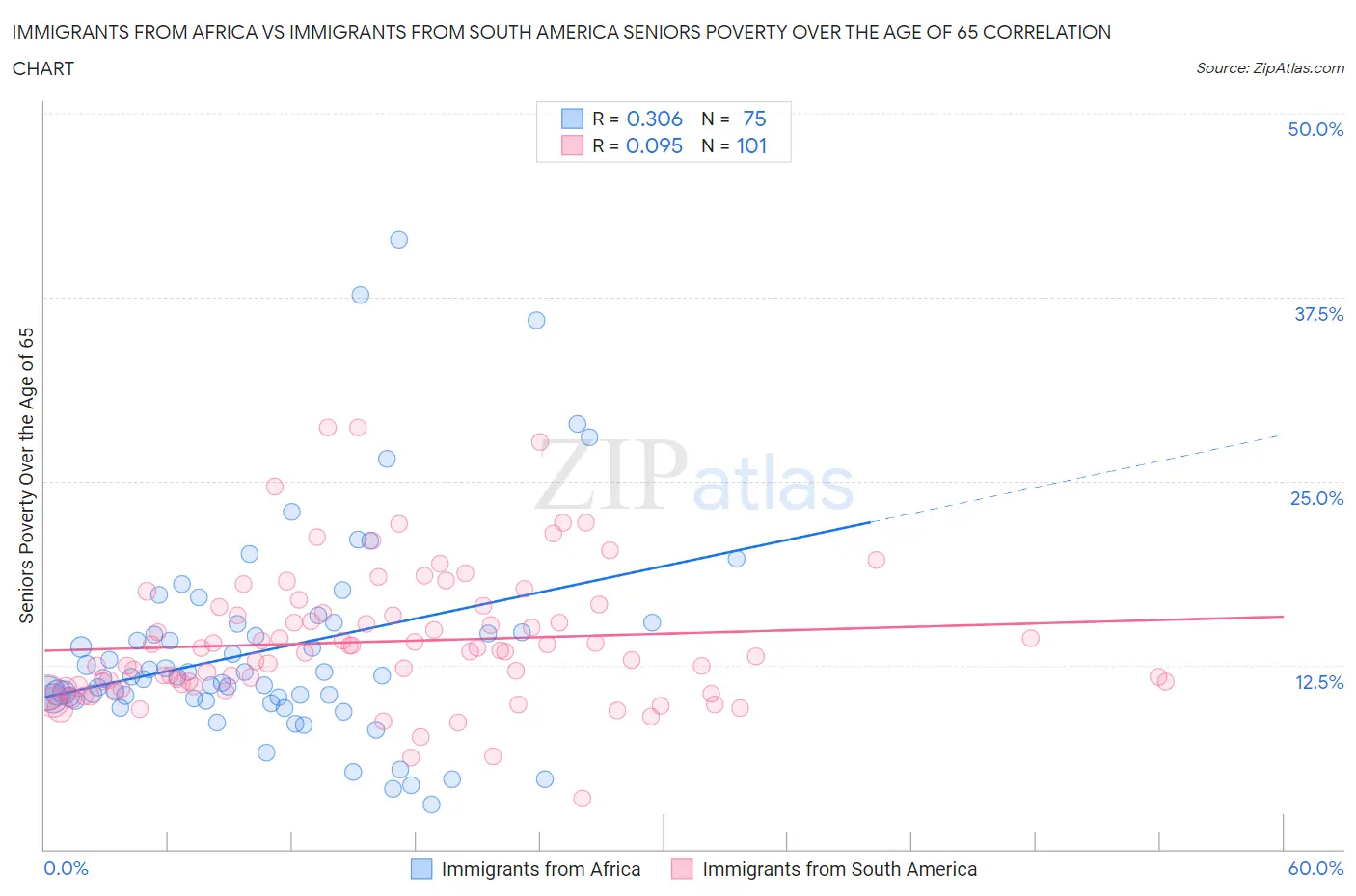 Immigrants from Africa vs Immigrants from South America Seniors Poverty Over the Age of 65