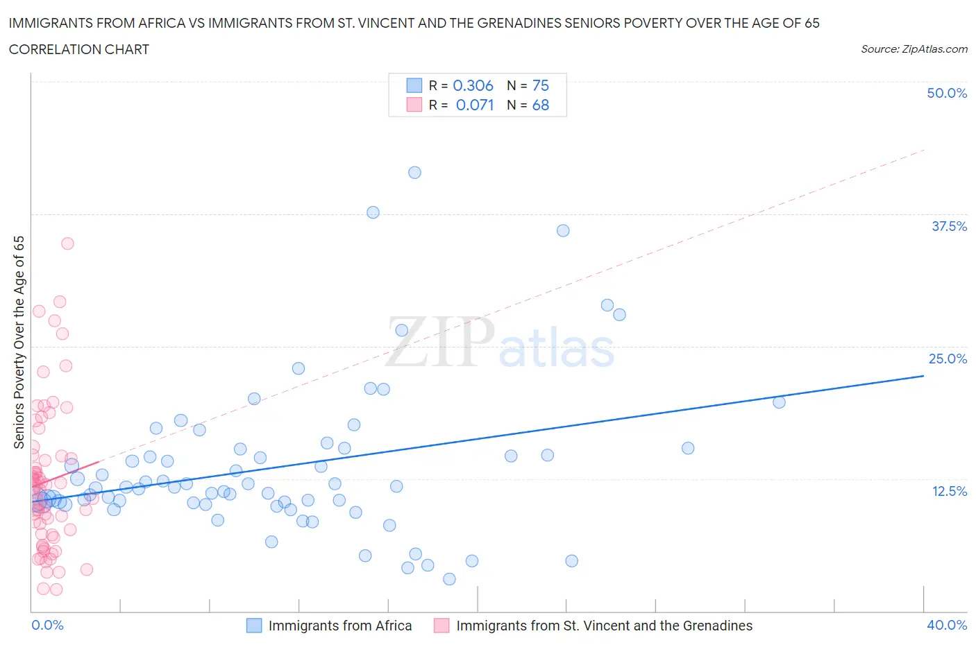 Immigrants from Africa vs Immigrants from St. Vincent and the Grenadines Seniors Poverty Over the Age of 65