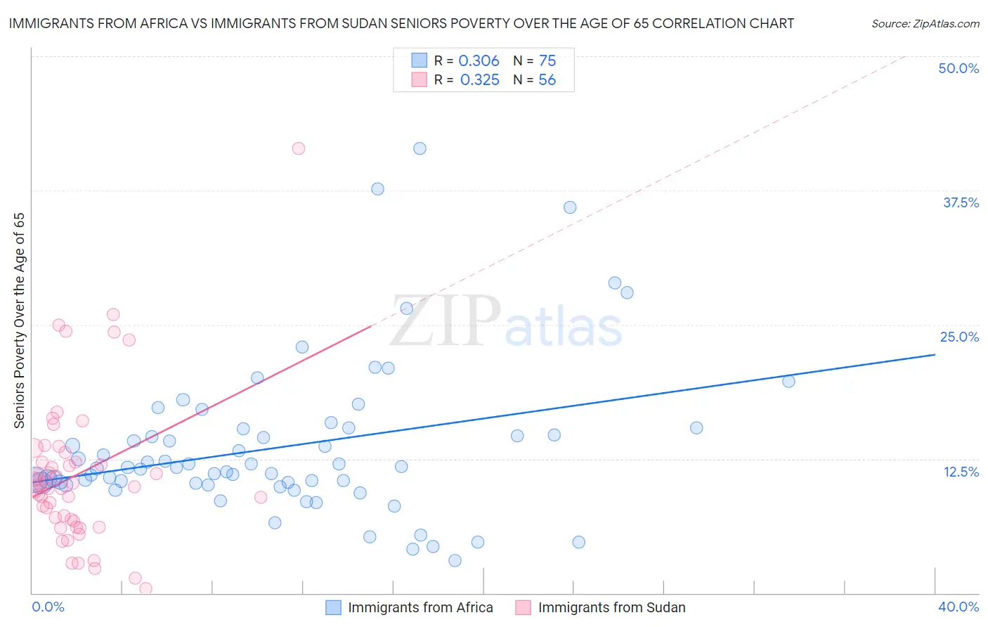 Immigrants from Africa vs Immigrants from Sudan Seniors Poverty Over the Age of 65
