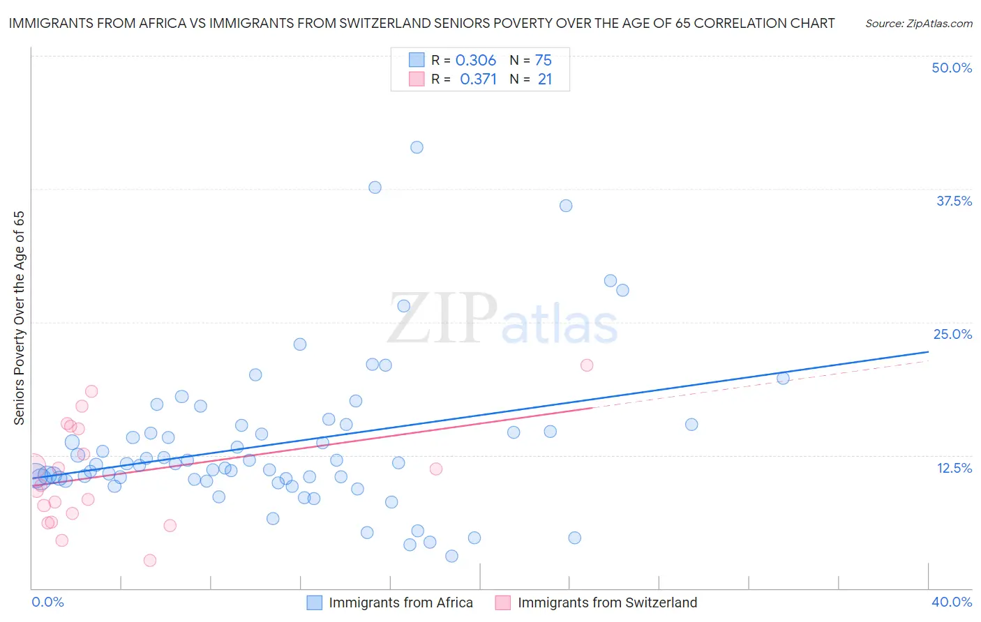 Immigrants from Africa vs Immigrants from Switzerland Seniors Poverty Over the Age of 65
