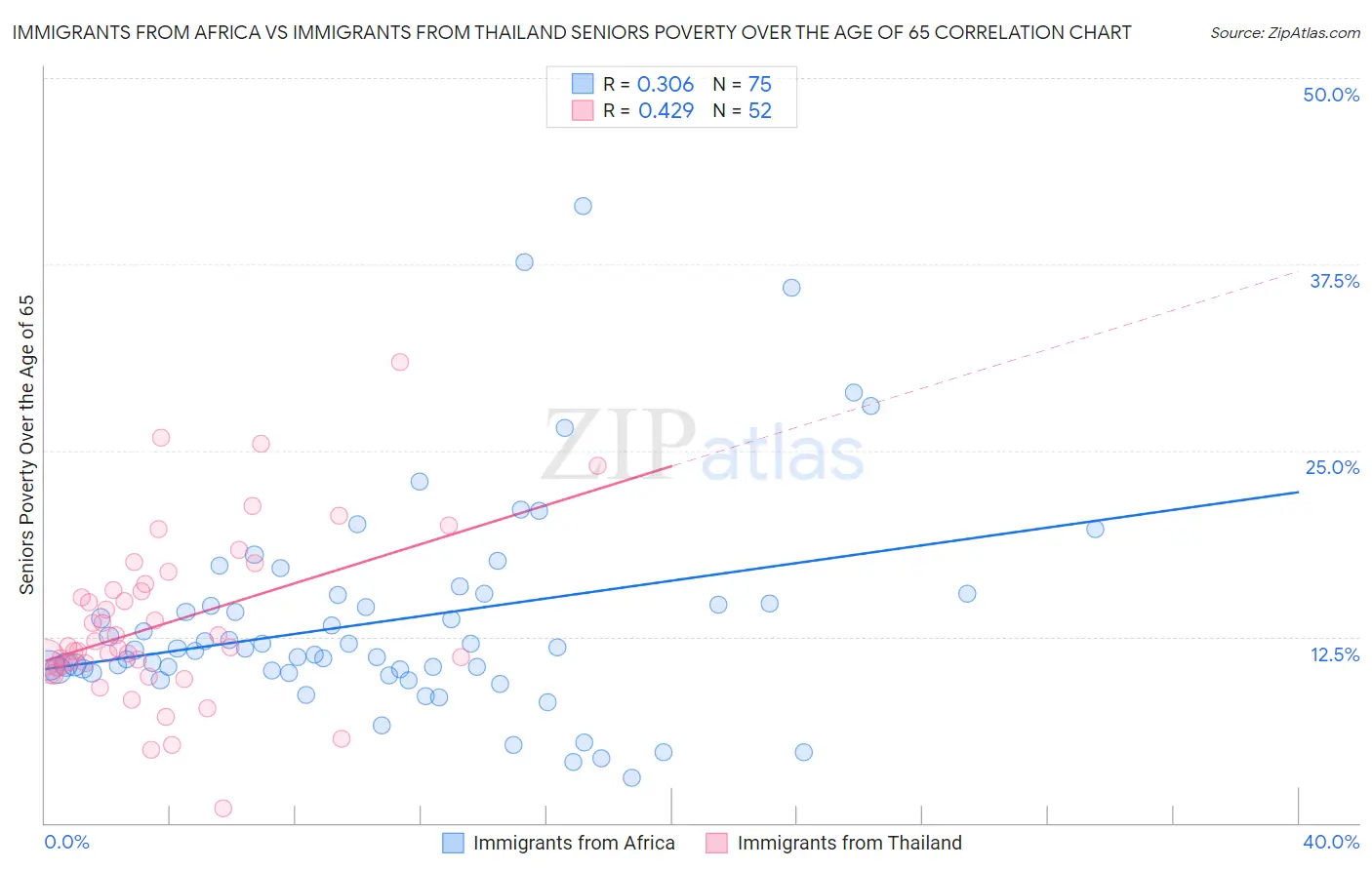 Immigrants from Africa vs Immigrants from Thailand Seniors Poverty Over the Age of 65
