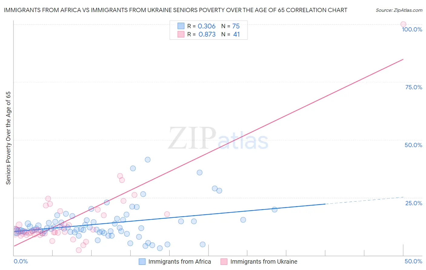 Immigrants from Africa vs Immigrants from Ukraine Seniors Poverty Over the Age of 65