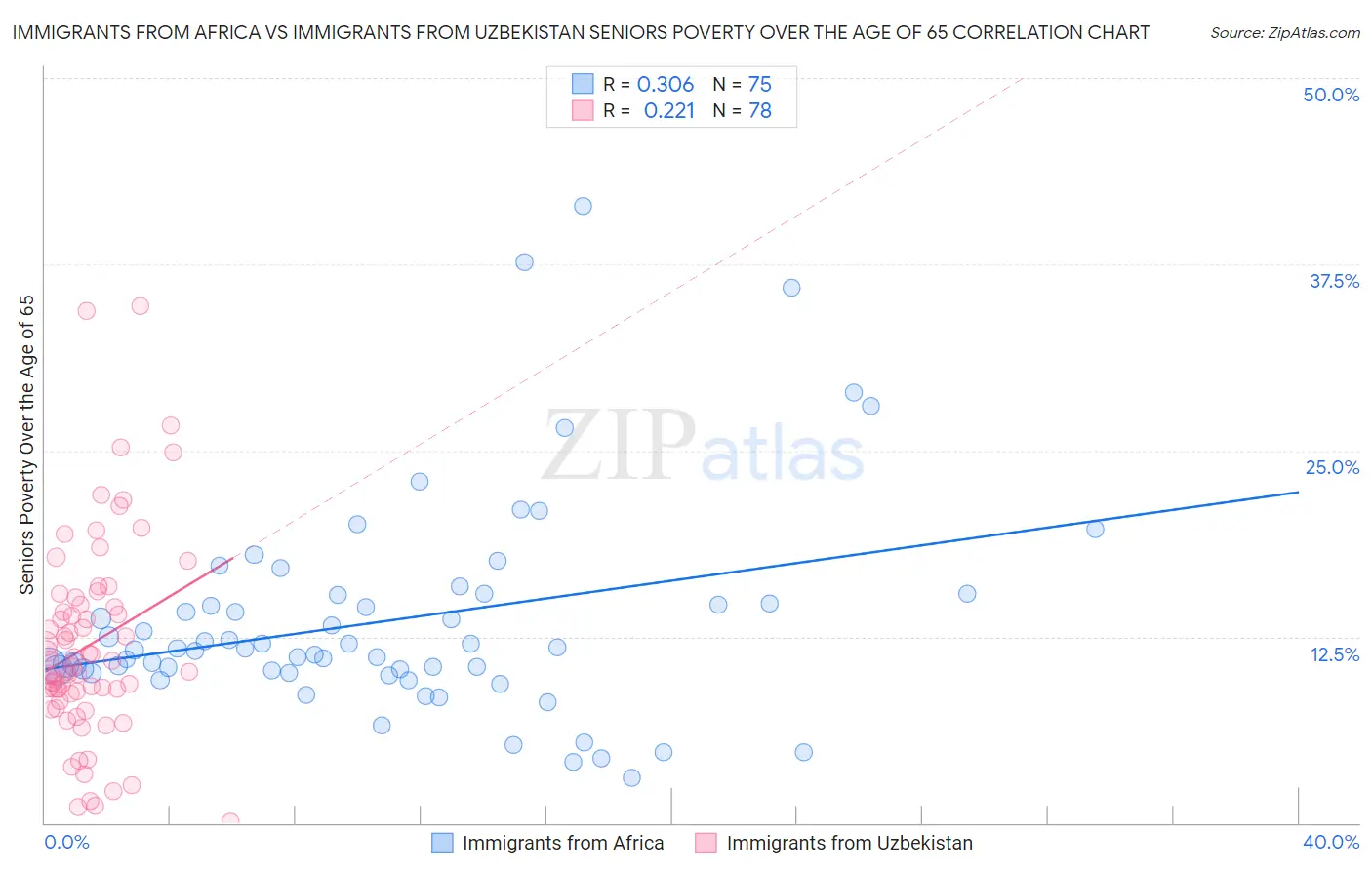 Immigrants from Africa vs Immigrants from Uzbekistan Seniors Poverty Over the Age of 65