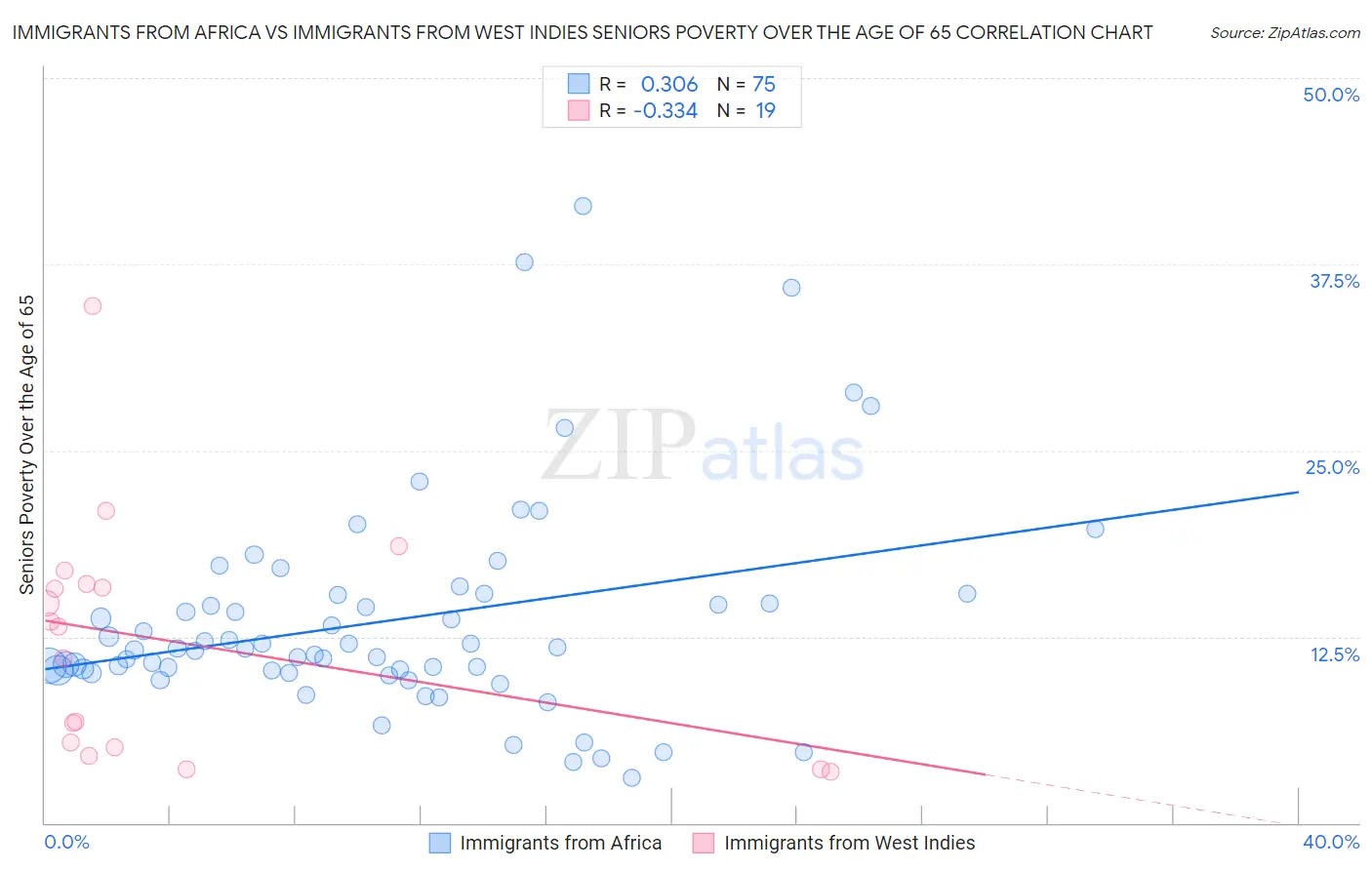 Immigrants from Africa vs Immigrants from West Indies Seniors Poverty Over the Age of 65