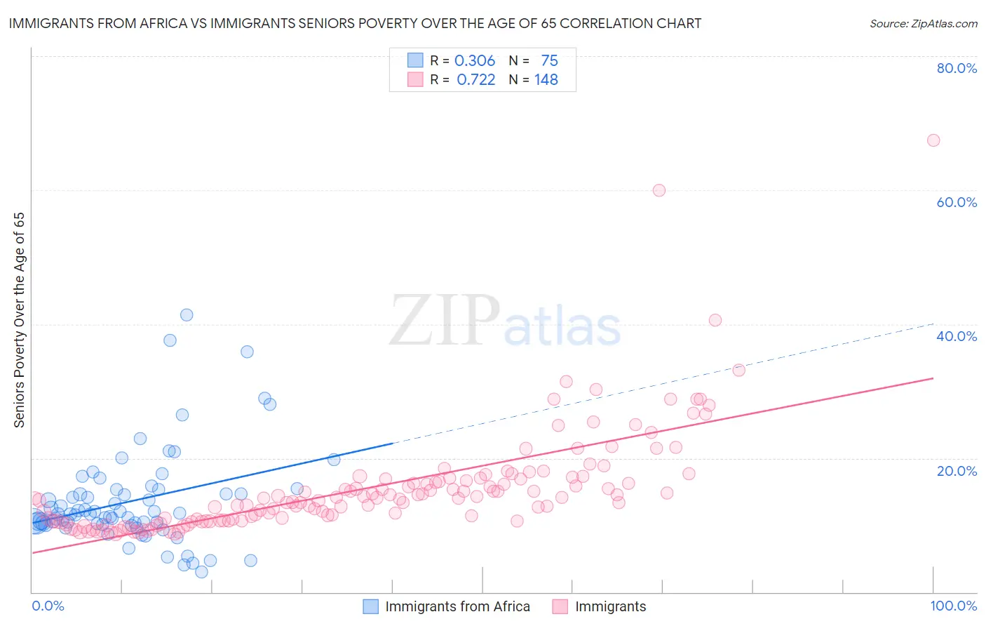 Immigrants from Africa vs Immigrants Seniors Poverty Over the Age of 65