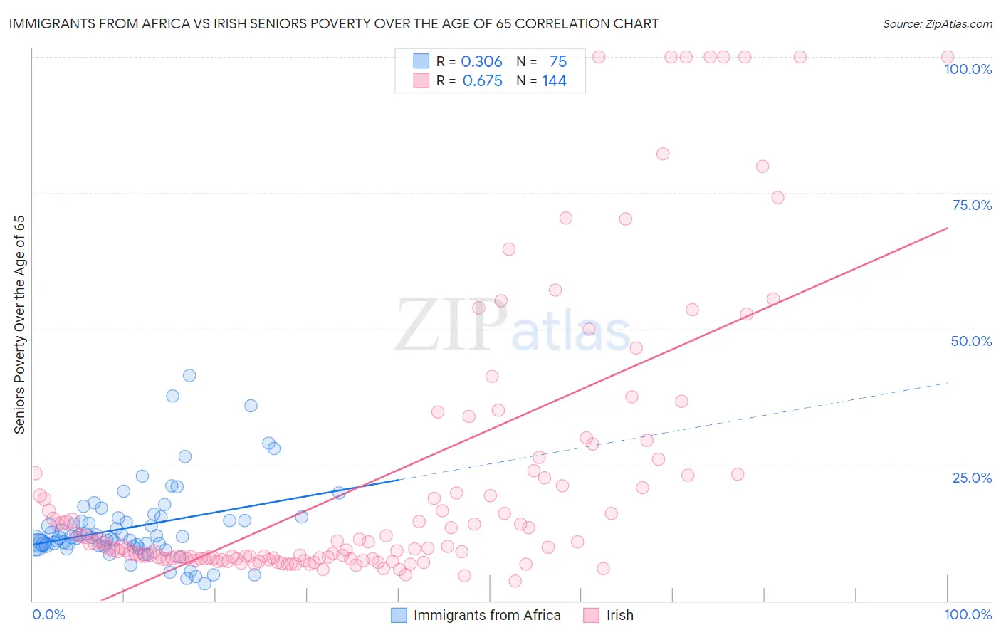 Immigrants from Africa vs Irish Seniors Poverty Over the Age of 65