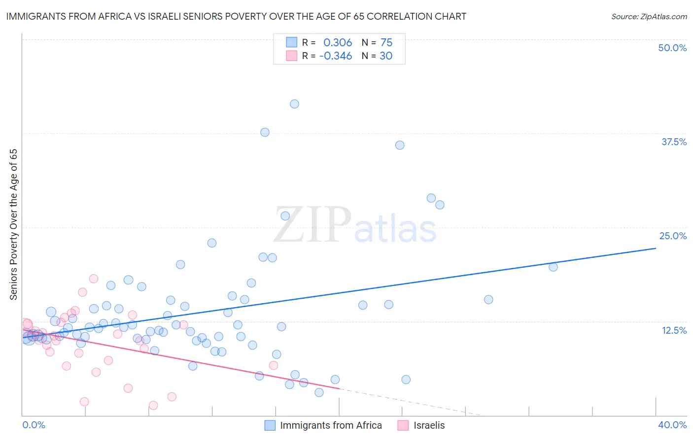 Immigrants from Africa vs Israeli Seniors Poverty Over the Age of 65