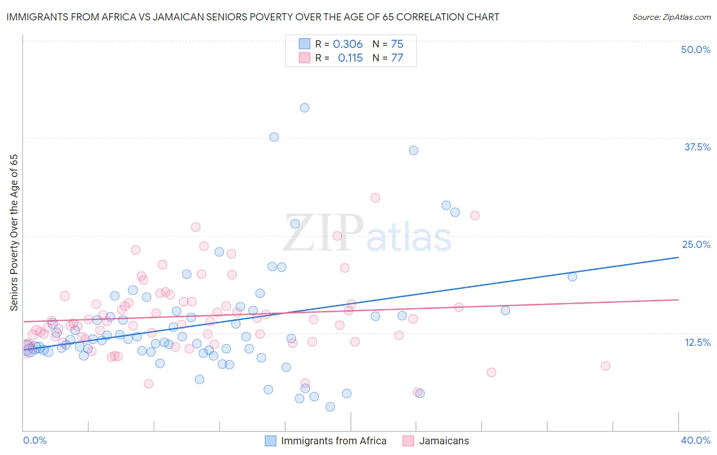 Immigrants from Africa vs Jamaican Seniors Poverty Over the Age of 65