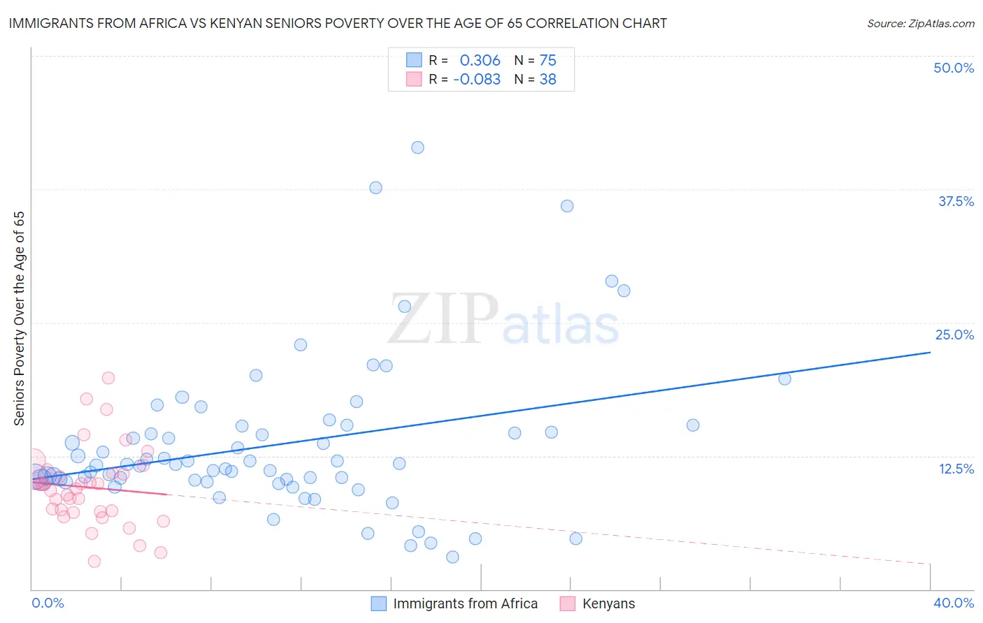 Immigrants from Africa vs Kenyan Seniors Poverty Over the Age of 65