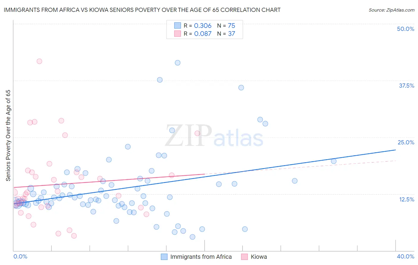 Immigrants from Africa vs Kiowa Seniors Poverty Over the Age of 65