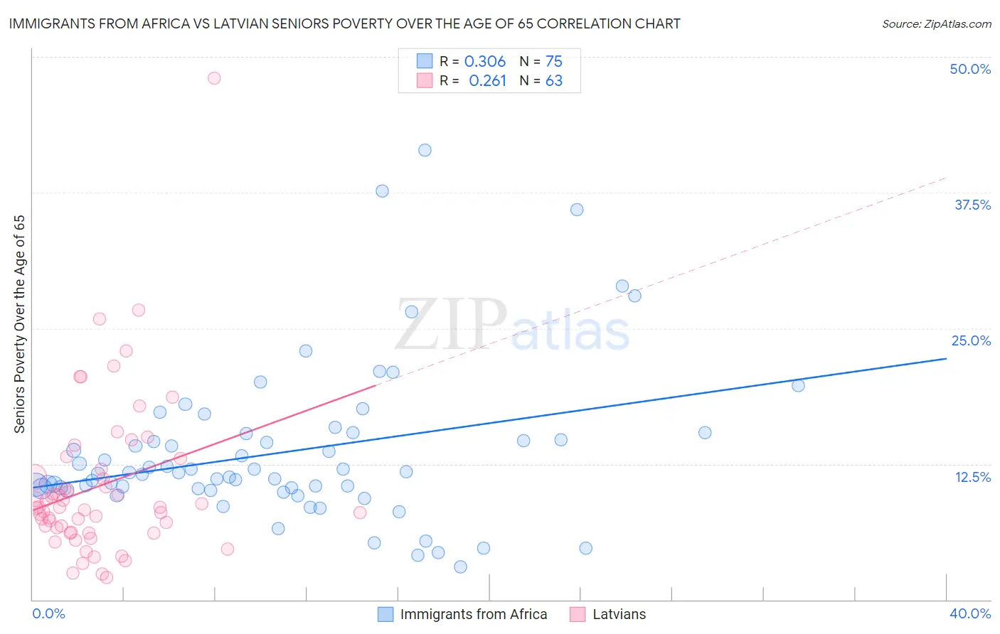 Immigrants from Africa vs Latvian Seniors Poverty Over the Age of 65