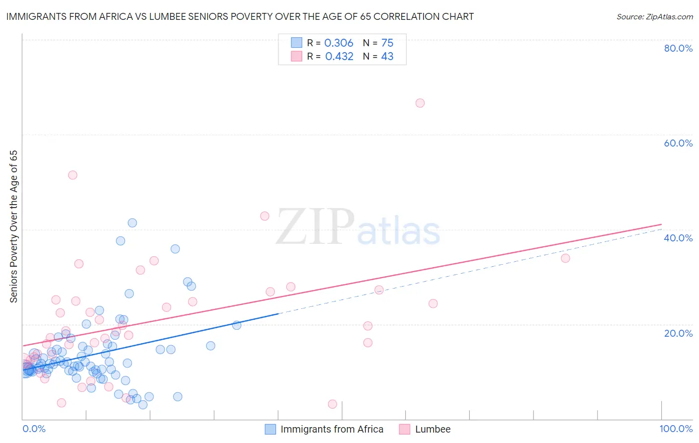 Immigrants from Africa vs Lumbee Seniors Poverty Over the Age of 65