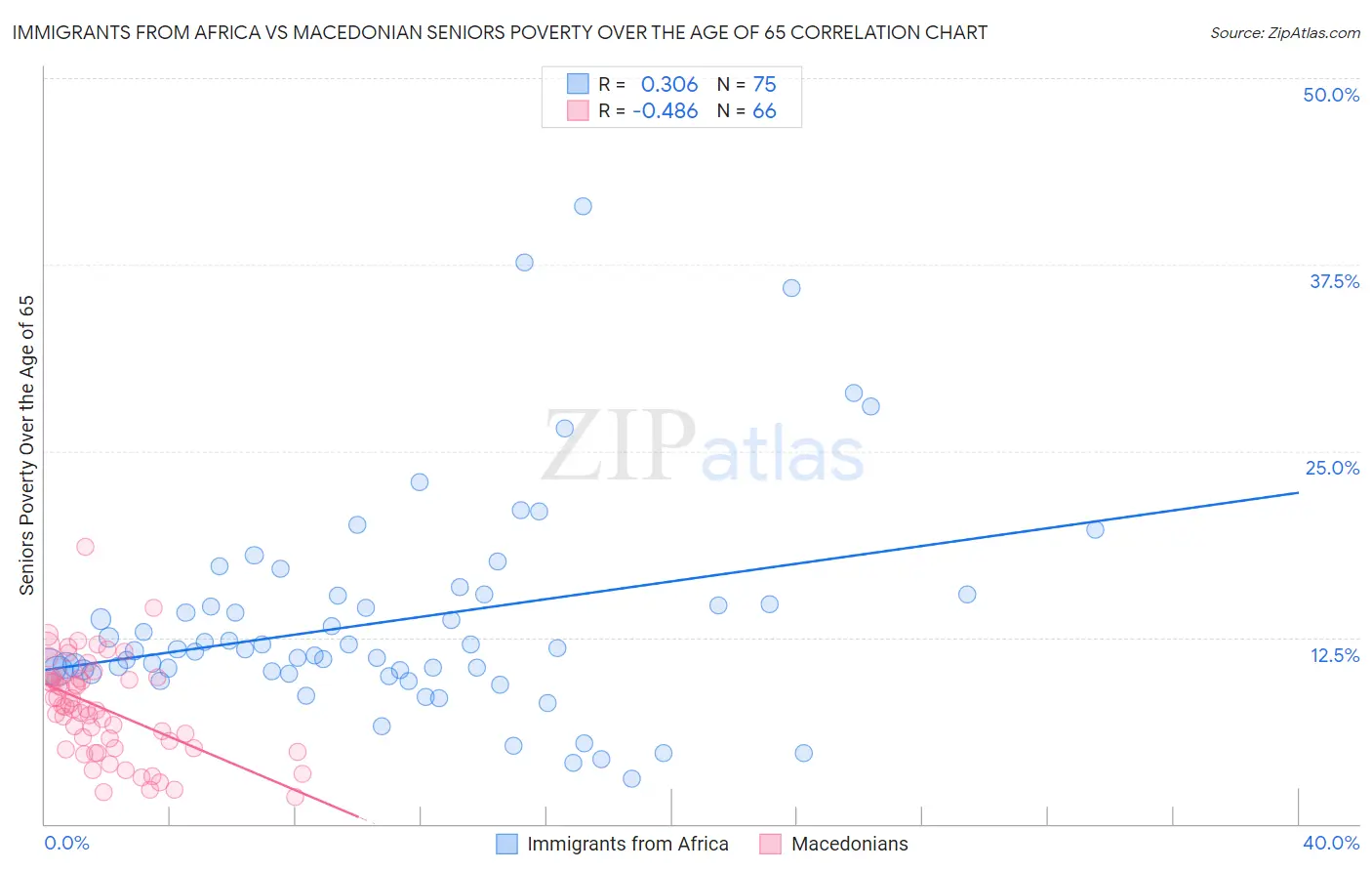 Immigrants from Africa vs Macedonian Seniors Poverty Over the Age of 65