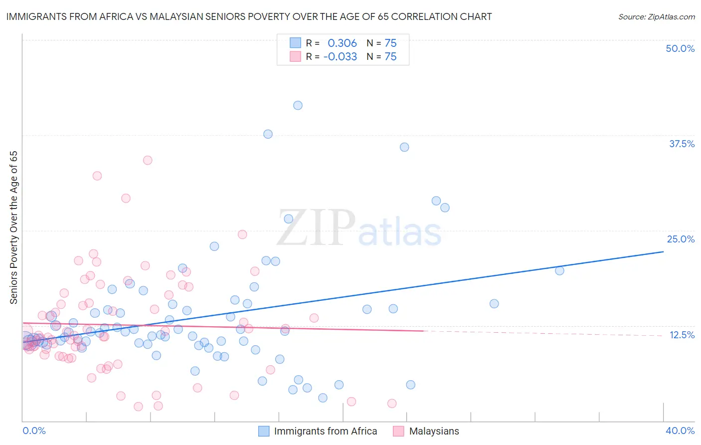 Immigrants from Africa vs Malaysian Seniors Poverty Over the Age of 65
