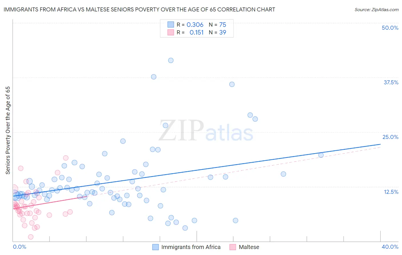 Immigrants from Africa vs Maltese Seniors Poverty Over the Age of 65