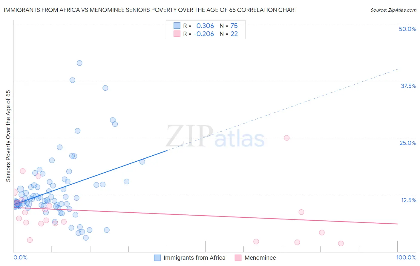 Immigrants from Africa vs Menominee Seniors Poverty Over the Age of 65