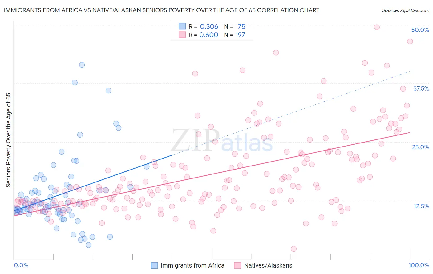 Immigrants from Africa vs Native/Alaskan Seniors Poverty Over the Age of 65