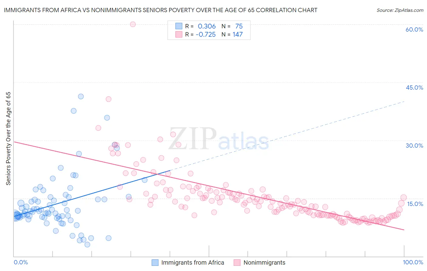 Immigrants from Africa vs Nonimmigrants Seniors Poverty Over the Age of 65