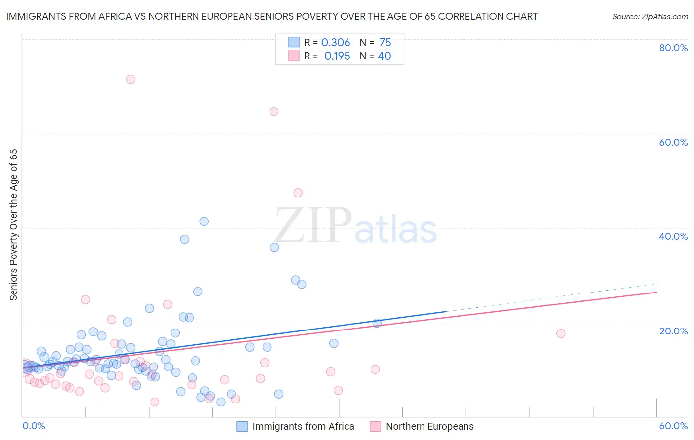 Immigrants from Africa vs Northern European Seniors Poverty Over the Age of 65