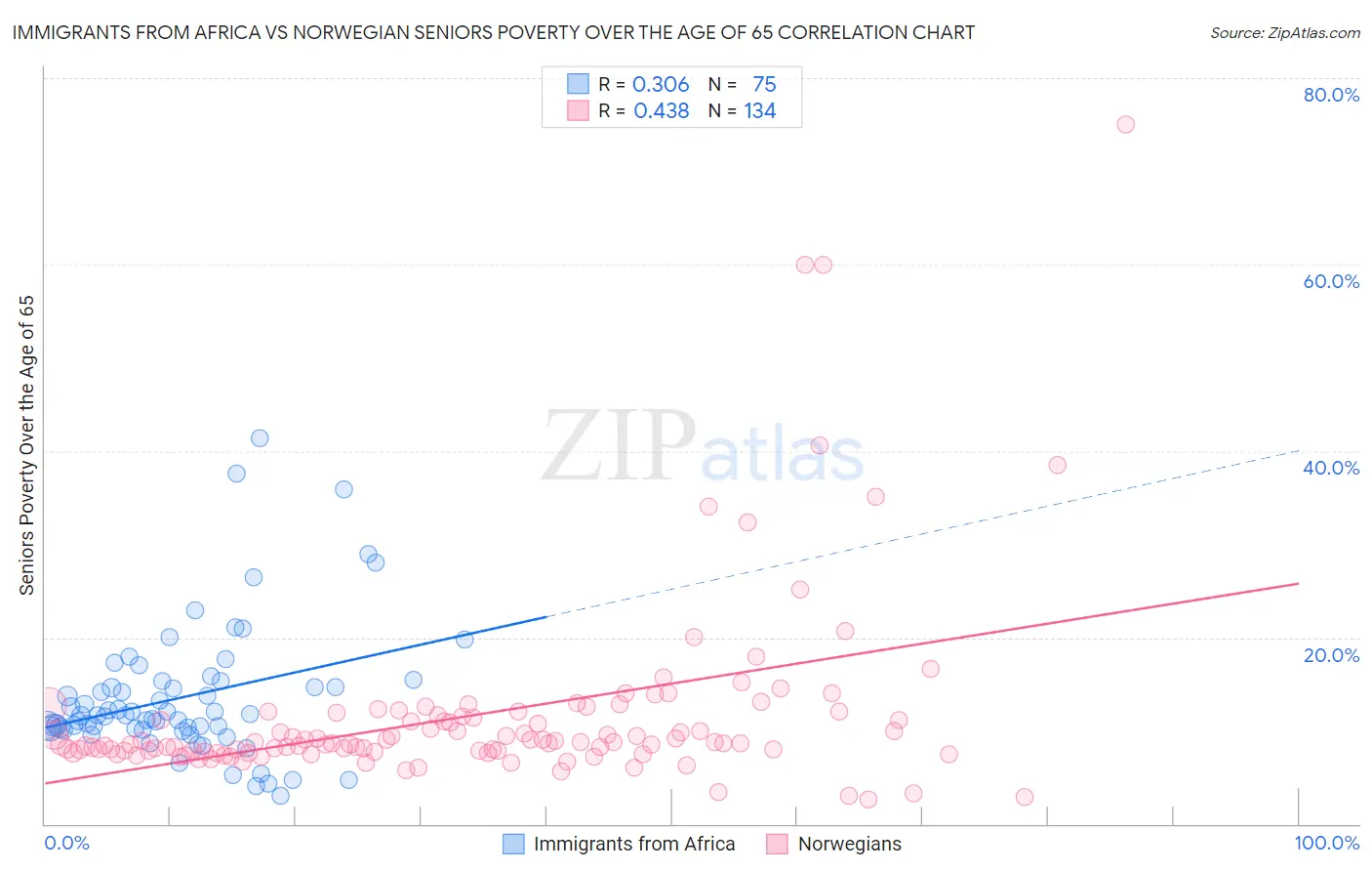 Immigrants from Africa vs Norwegian Seniors Poverty Over the Age of 65