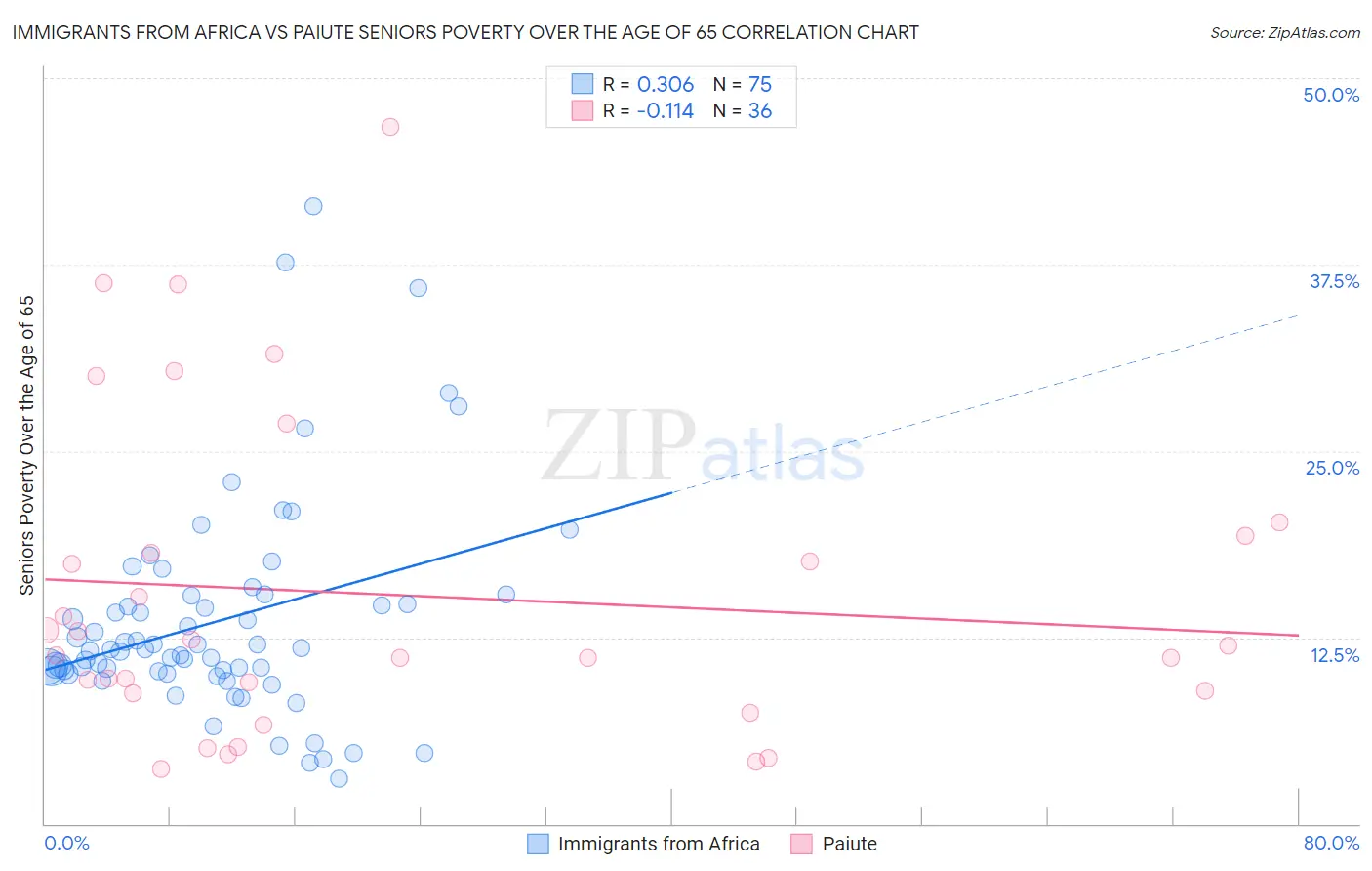 Immigrants from Africa vs Paiute Seniors Poverty Over the Age of 65