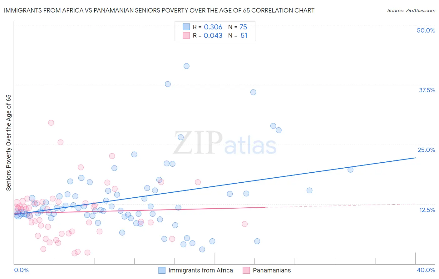 Immigrants from Africa vs Panamanian Seniors Poverty Over the Age of 65