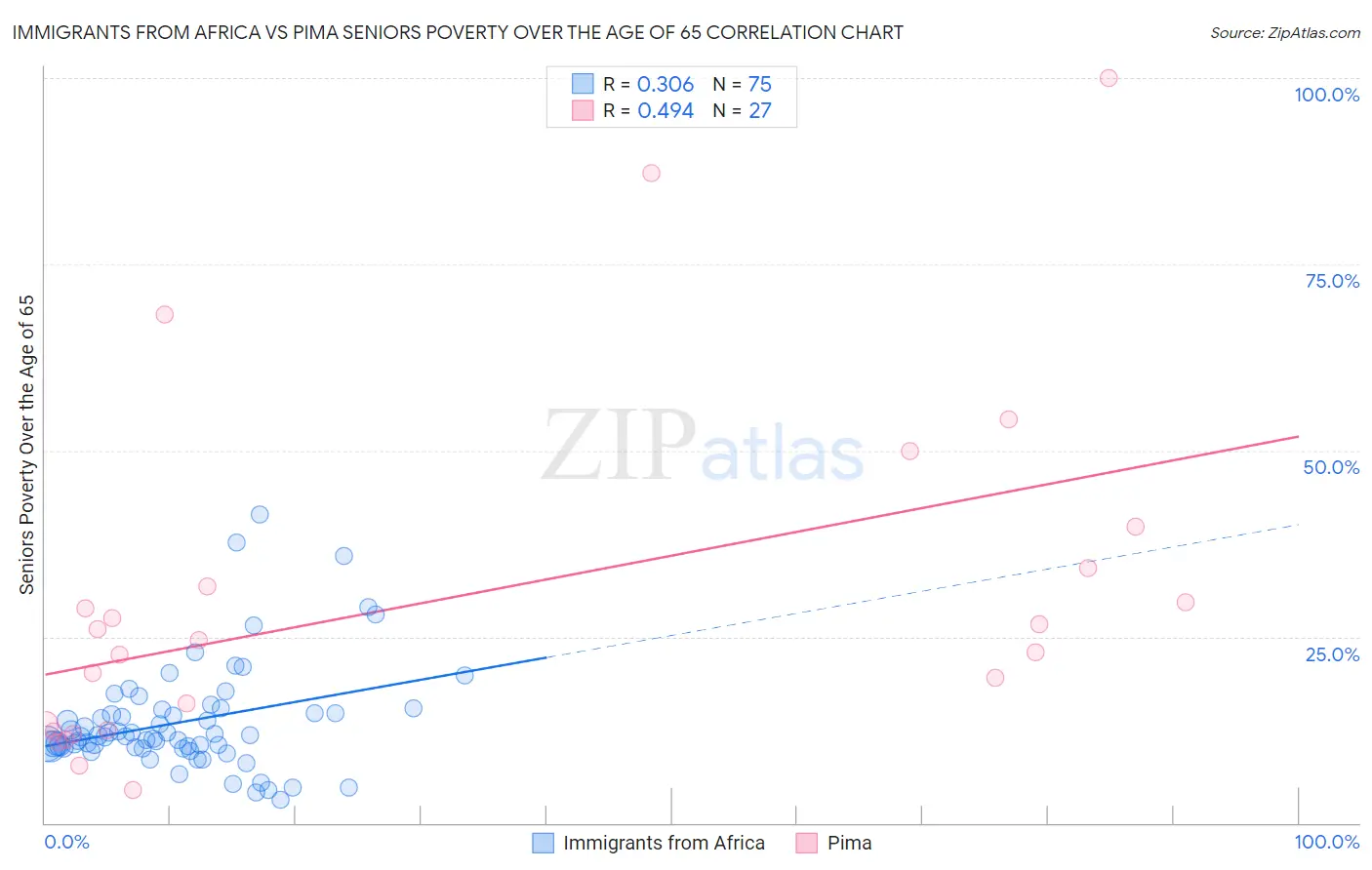 Immigrants from Africa vs Pima Seniors Poverty Over the Age of 65