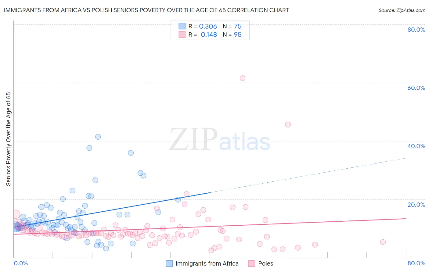 Immigrants from Africa vs Polish Seniors Poverty Over the Age of 65