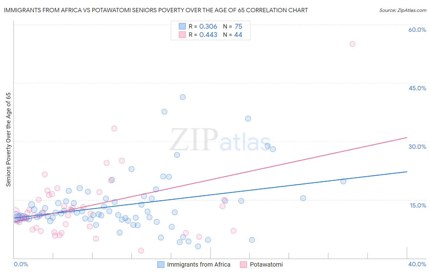 Immigrants from Africa vs Potawatomi Seniors Poverty Over the Age of 65