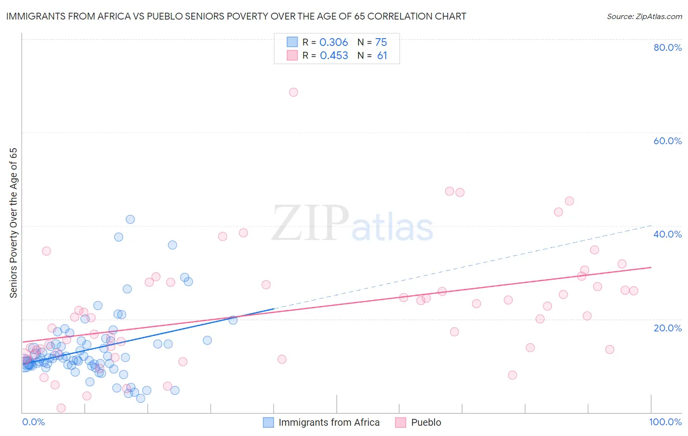 Immigrants from Africa vs Pueblo Seniors Poverty Over the Age of 65