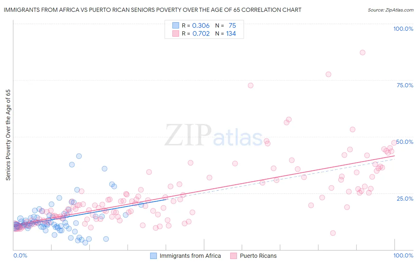 Immigrants from Africa vs Puerto Rican Seniors Poverty Over the Age of 65