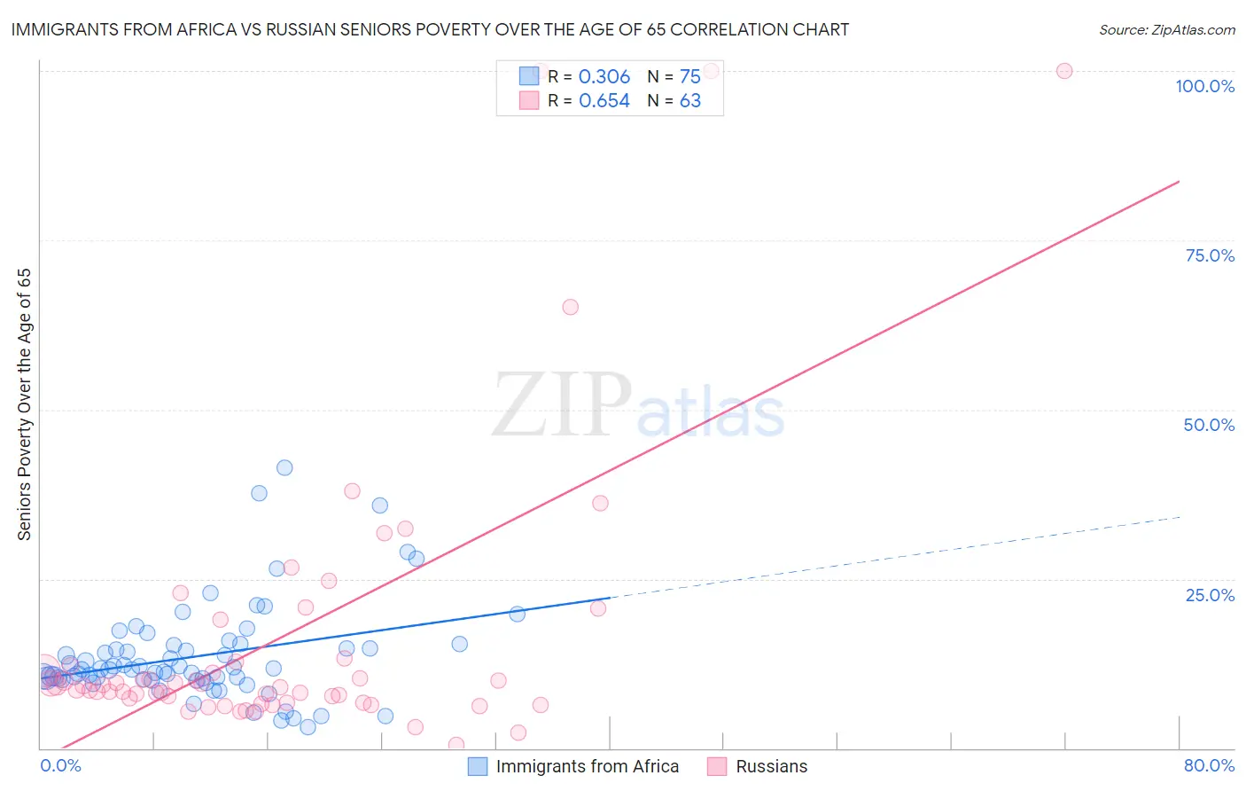 Immigrants from Africa vs Russian Seniors Poverty Over the Age of 65