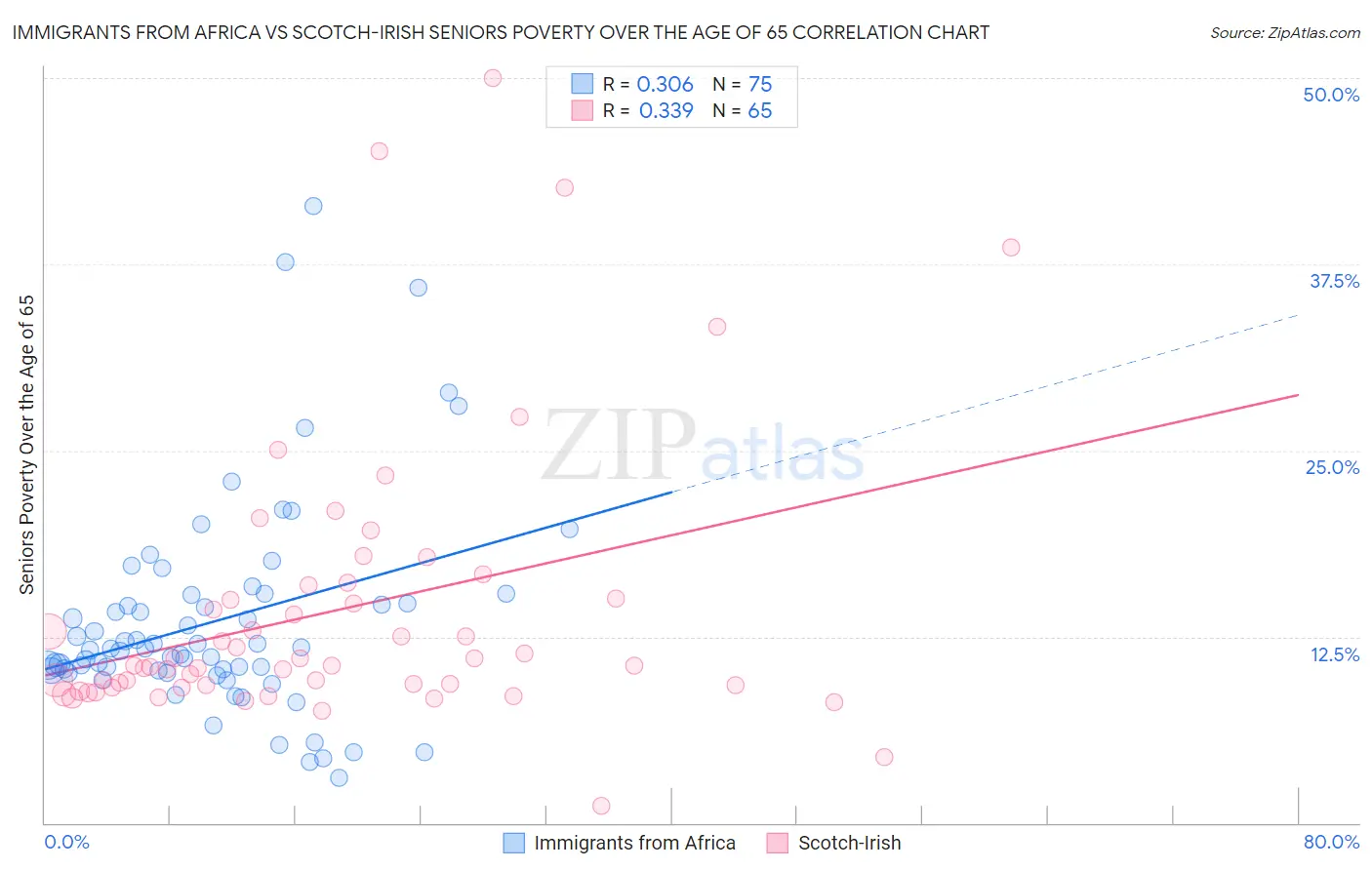 Immigrants from Africa vs Scotch-Irish Seniors Poverty Over the Age of 65