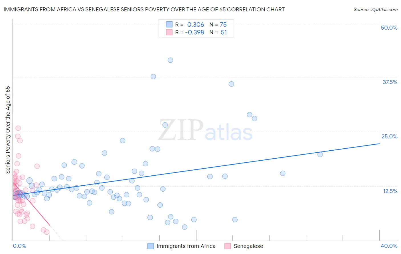 Immigrants from Africa vs Senegalese Seniors Poverty Over the Age of 65