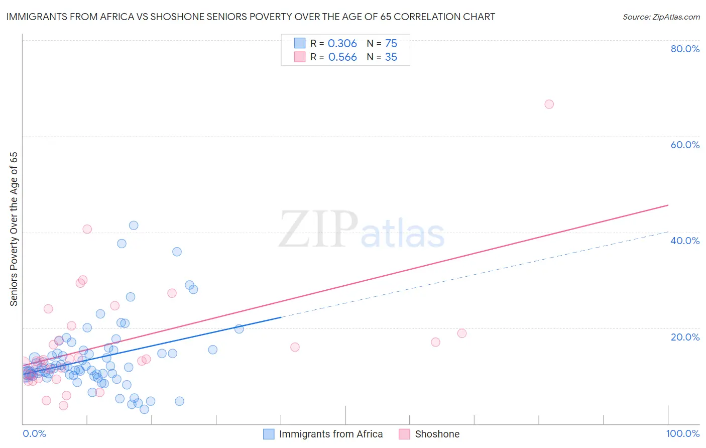 Immigrants from Africa vs Shoshone Seniors Poverty Over the Age of 65