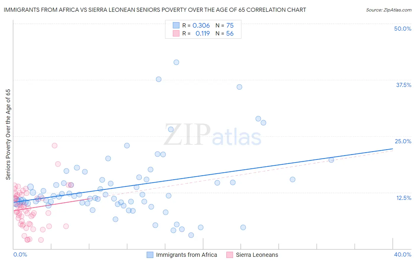Immigrants from Africa vs Sierra Leonean Seniors Poverty Over the Age of 65