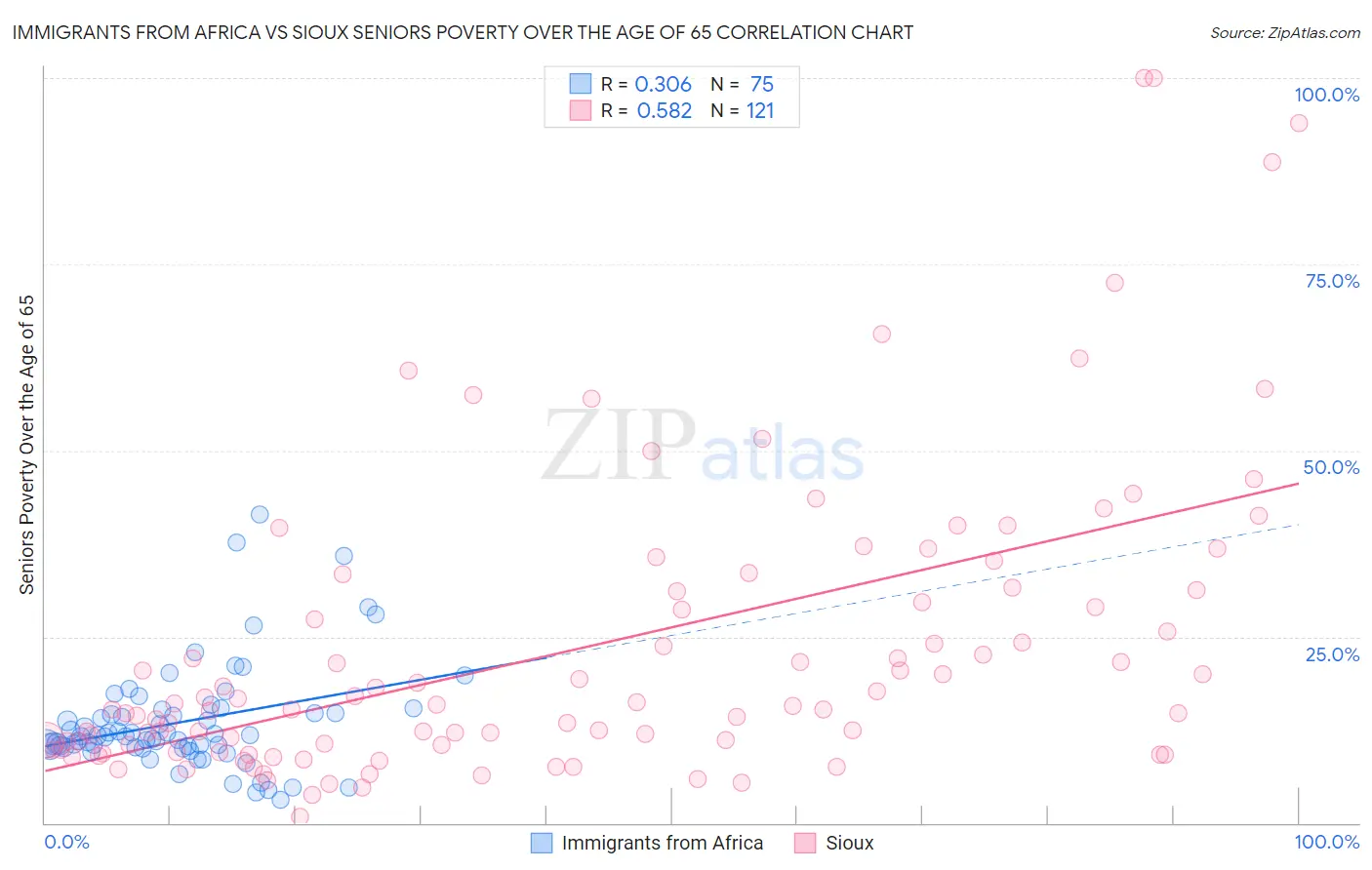 Immigrants from Africa vs Sioux Seniors Poverty Over the Age of 65