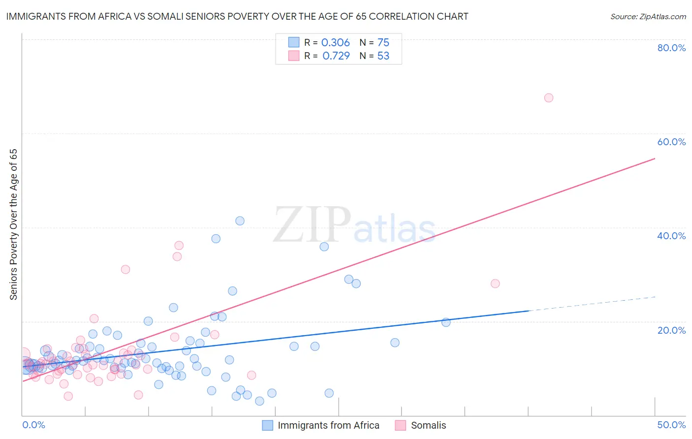 Immigrants from Africa vs Somali Seniors Poverty Over the Age of 65