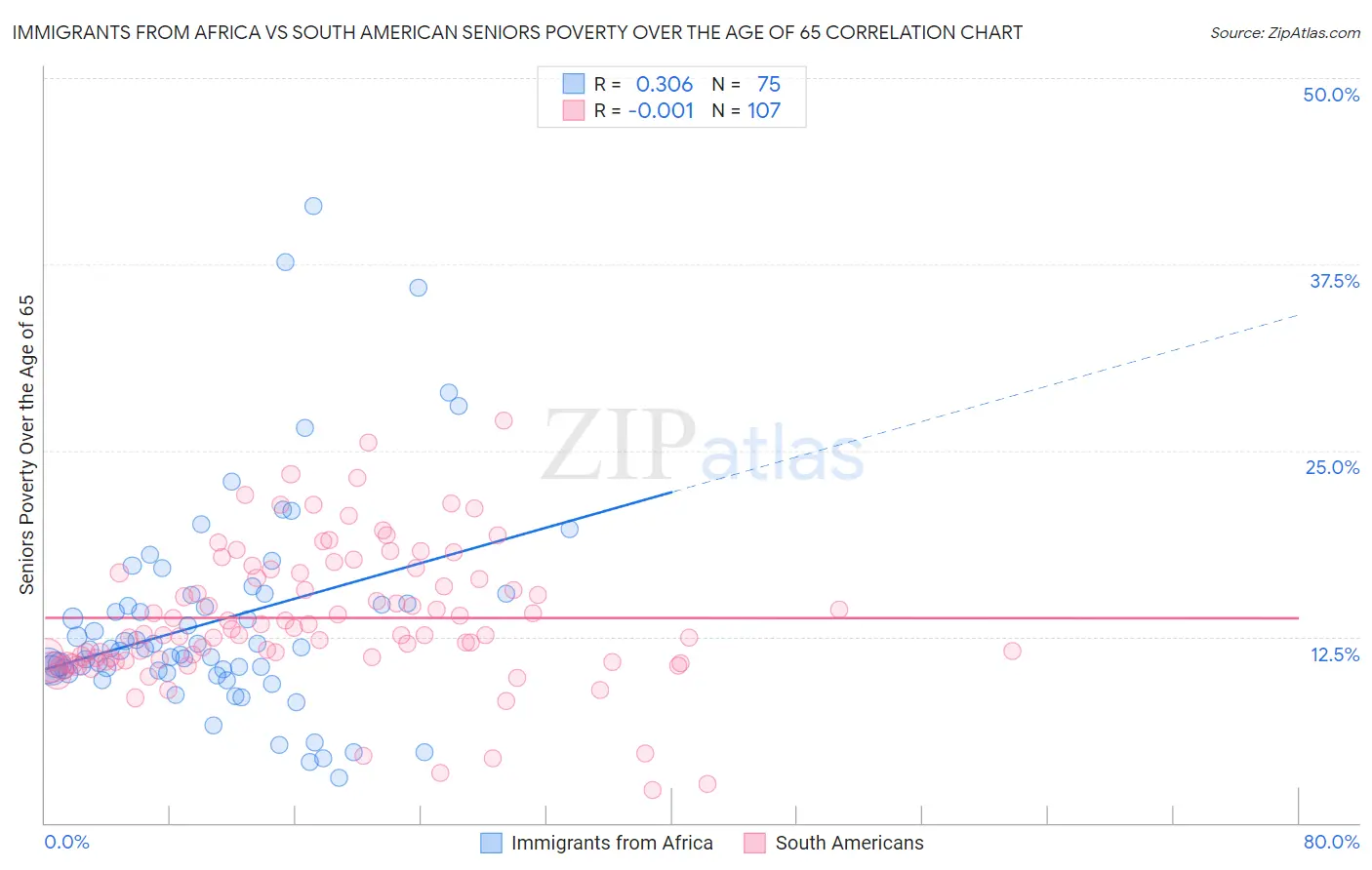 Immigrants from Africa vs South American Seniors Poverty Over the Age of 65