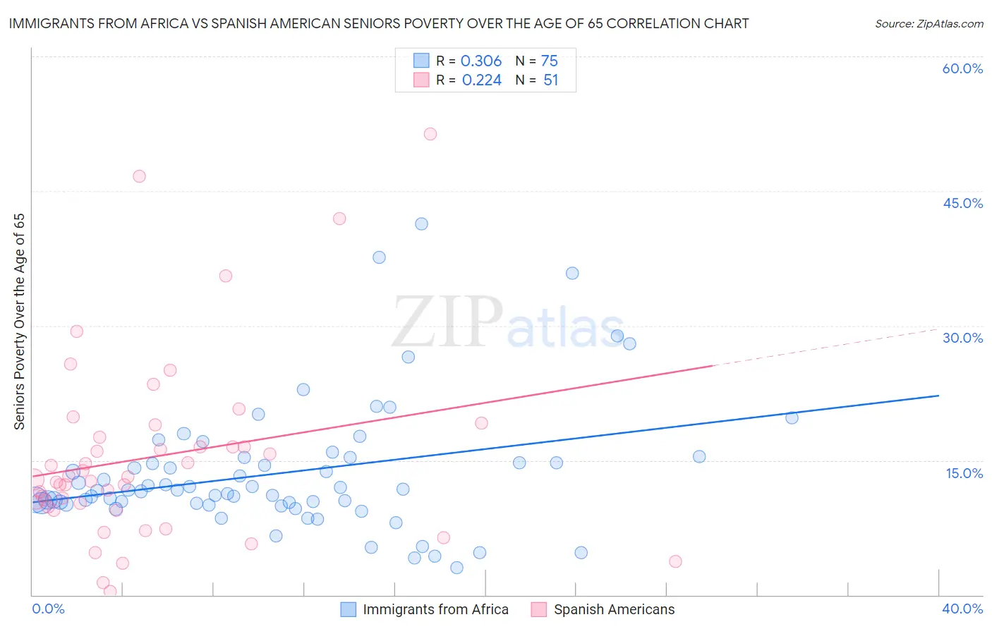 Immigrants from Africa vs Spanish American Seniors Poverty Over the Age of 65