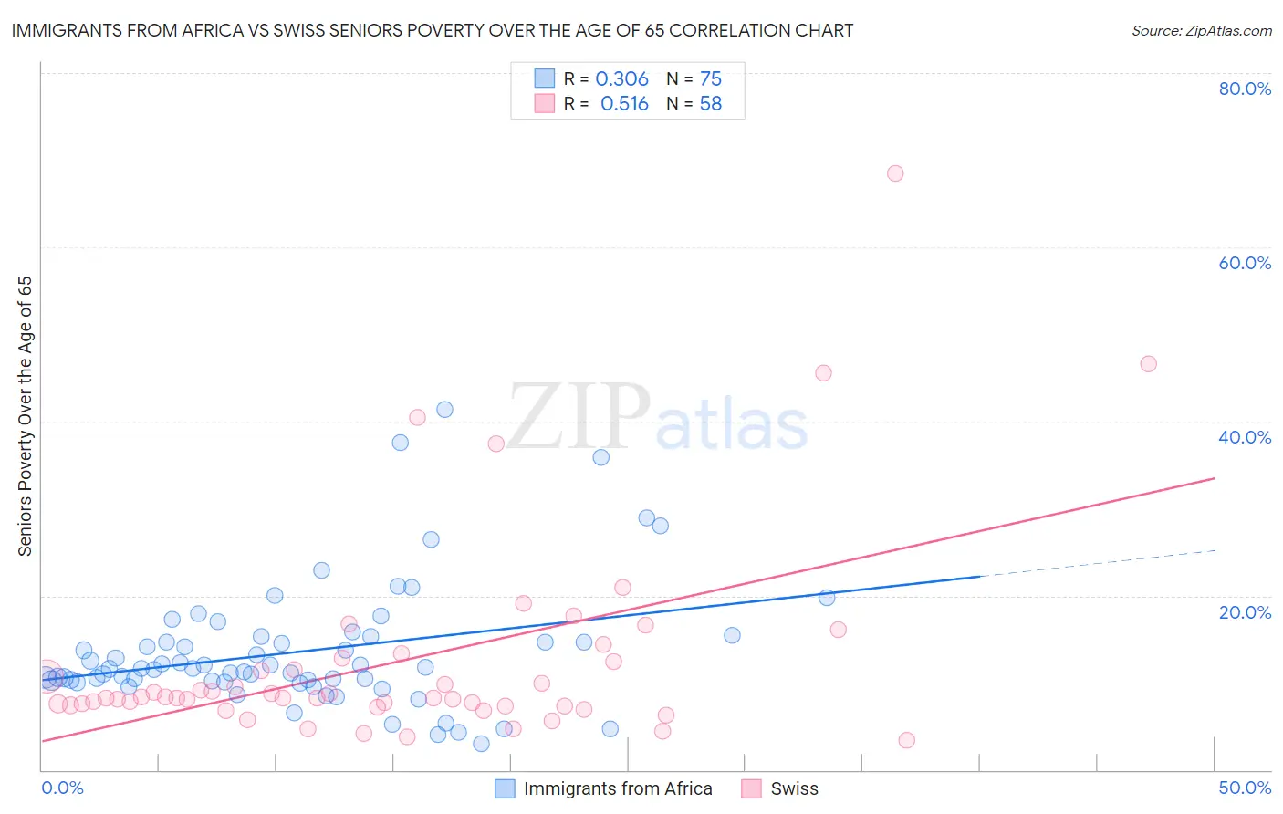 Immigrants from Africa vs Swiss Seniors Poverty Over the Age of 65