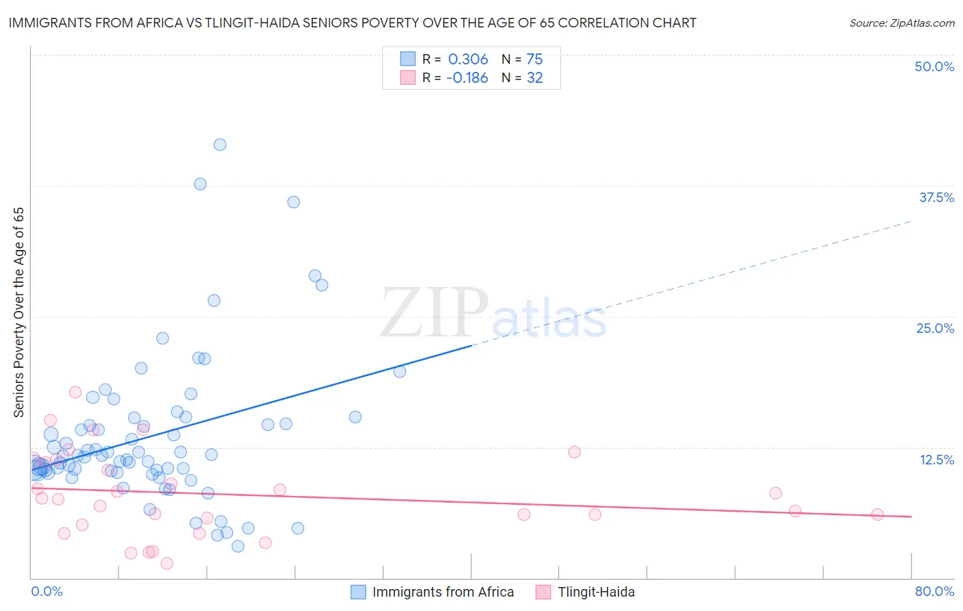 Immigrants from Africa vs Tlingit-Haida Seniors Poverty Over the Age of 65